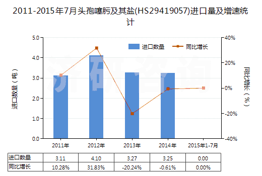 2011-2015年7月頭孢噻肟及其鹽(HS29419057)進(jìn)口量及增速統(tǒng)計(jì)
